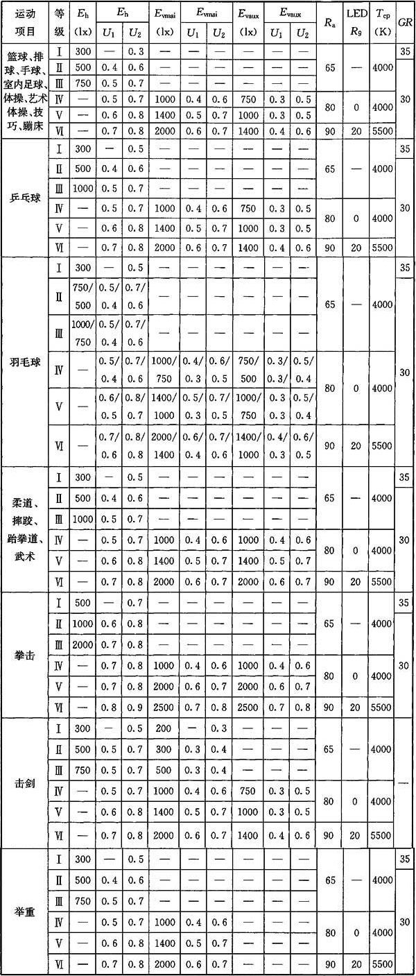 草莓视频污免费在线观看场馆照明设计及检测标准JGJ 153-2016