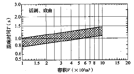 图3.3.1-2 话剧、戏曲剧场对不同容积V的观众厅，在频率500～1000Hz时满场的合适混响时间T的范围