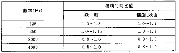 图4.3.1 电影院对不同容积V的观众厅，在500～1000Hz时满场的合适混响时间T的范围
