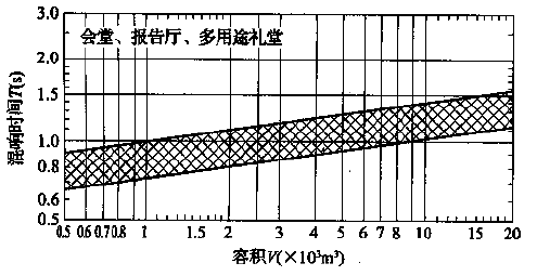图5.3.1 会堂、报告厅和多用途礼堂对不同容积V的观众厅，在500～1000Hz时满场的合适混响时间T的范围
